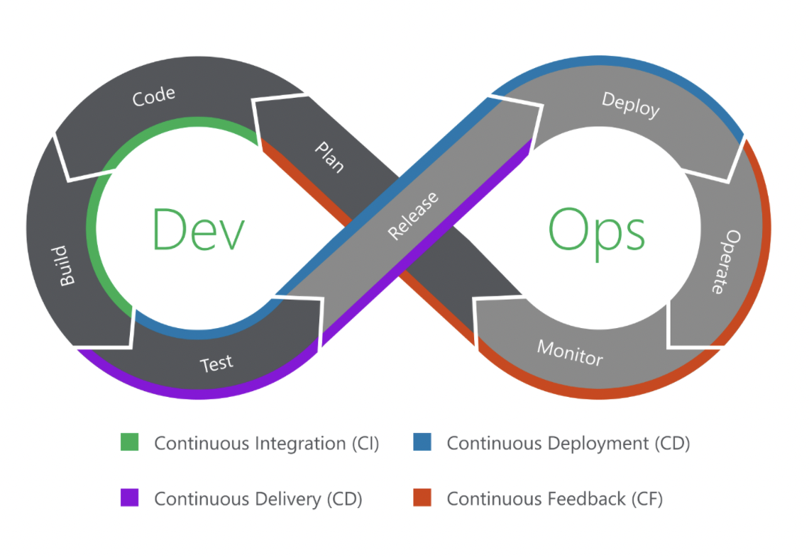 DevOps Infinite Cycle