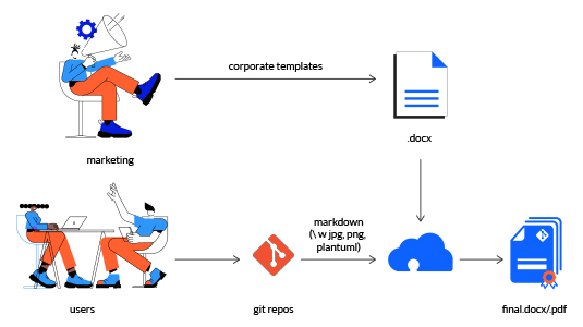 Transform your Markdown content into professional product docs